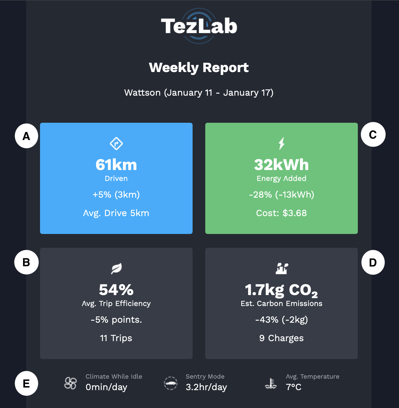 Weekly Email Report - TezLab Support